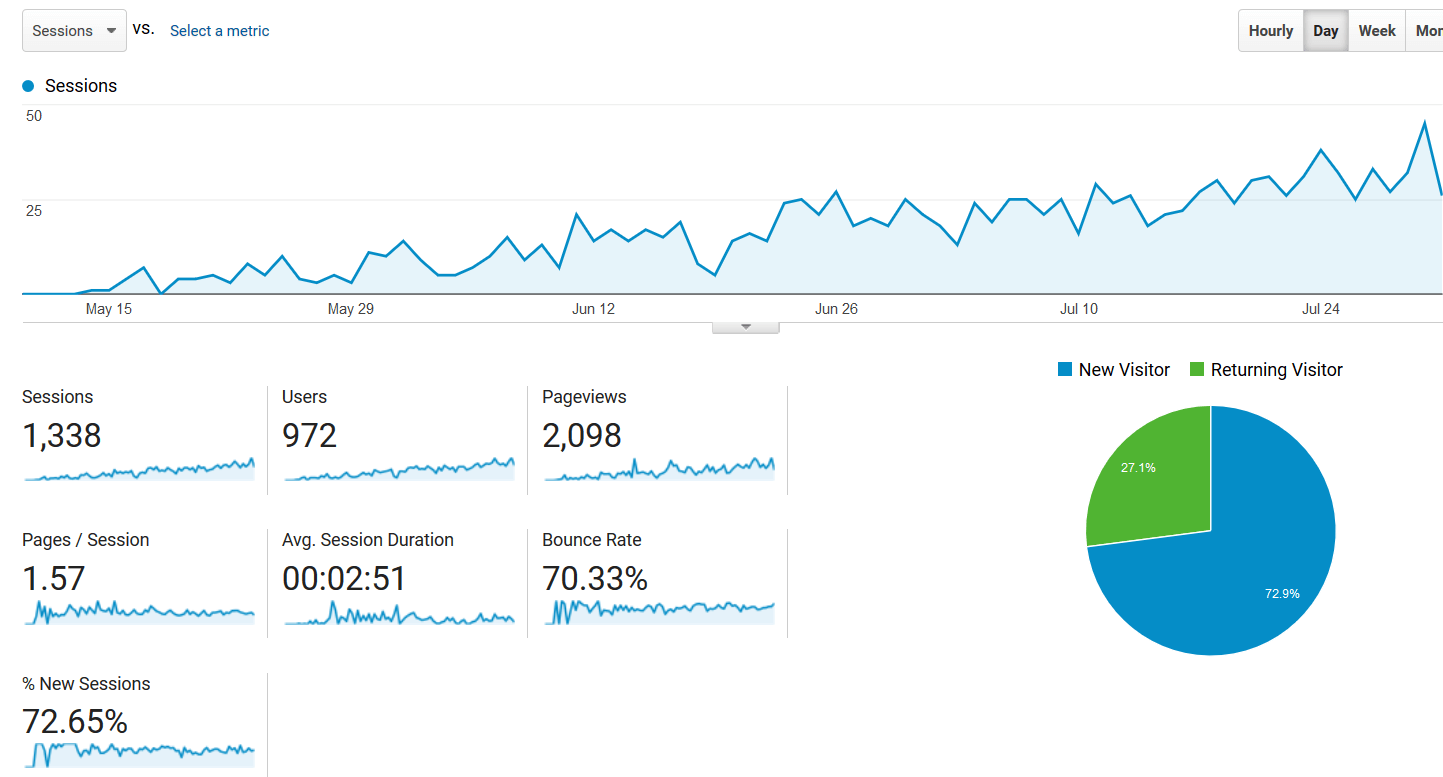 how to build a micro niche site